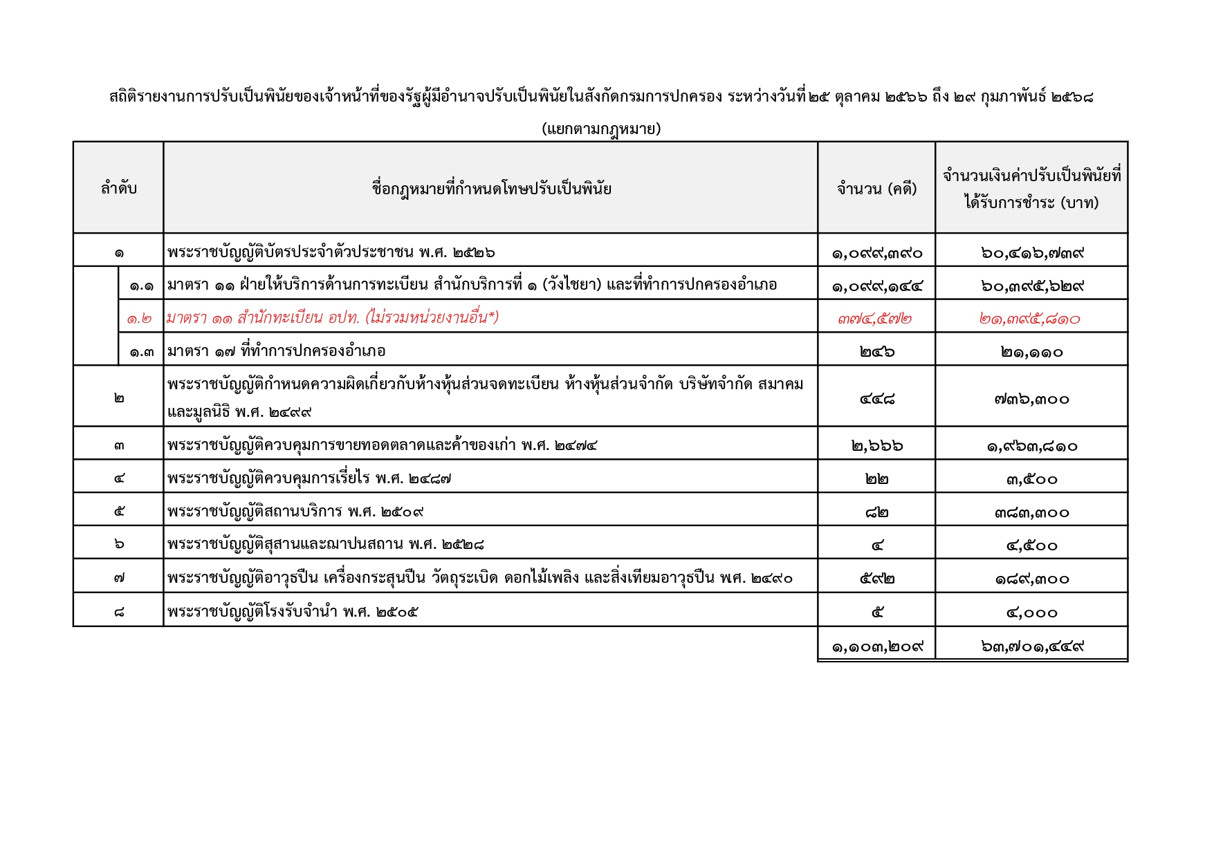 สถิติการปรับเป็นพินัยของเจ้าหน้าที่ของรัฐผู้มีอำนาจปรับเป็นพินัยในสังกัดกรมการปกครอง (สถิติการปรับเป็นพินัย แยกตามกฎหมาย)